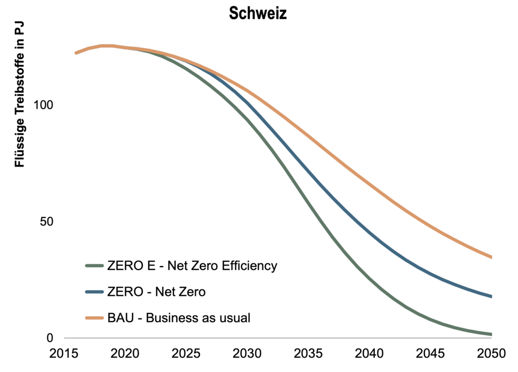 Szenarien zur Elektromobilität in der Schweiz